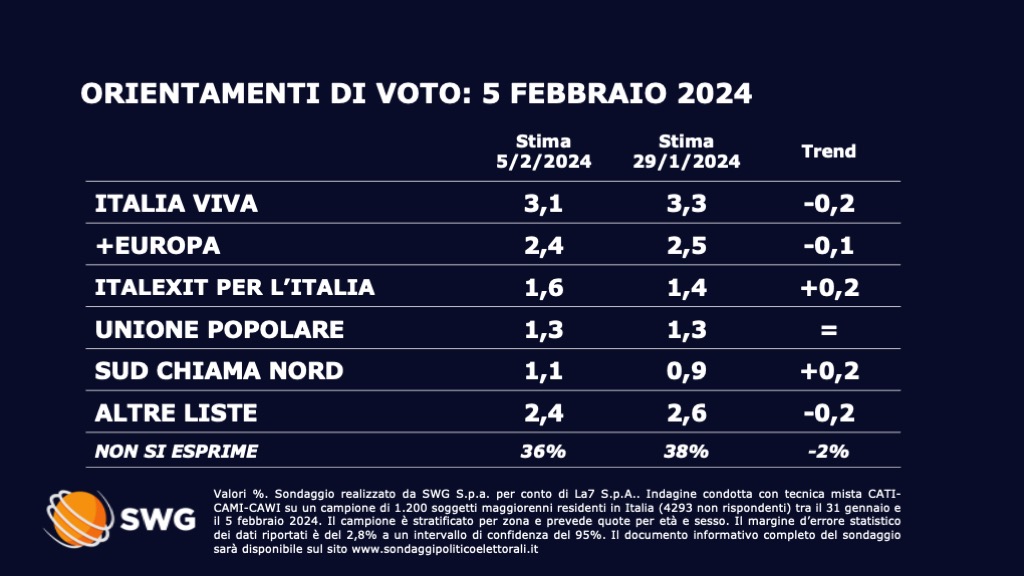 Sondaggio Swg 5 febbraio - seconda parte