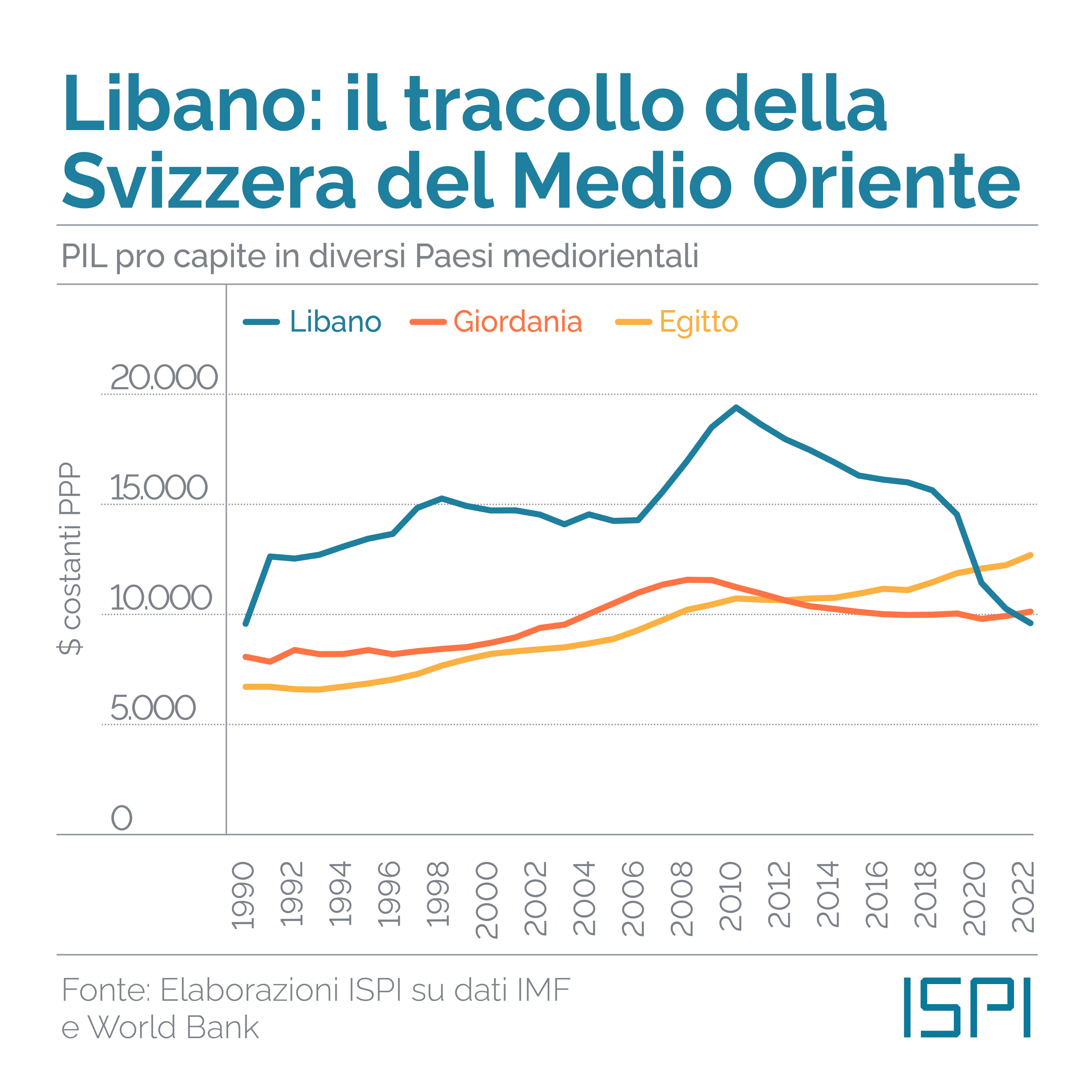 Pil procapite Paesi Medio Oriente