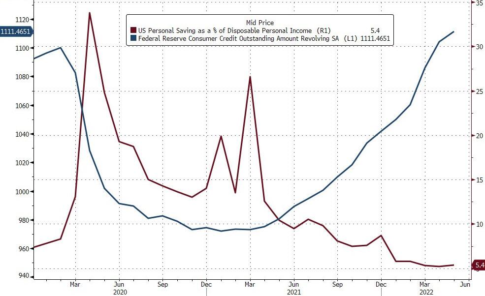 Comparazione fra tasso di risparmio e utilizzo delle carte di credito negli Usa