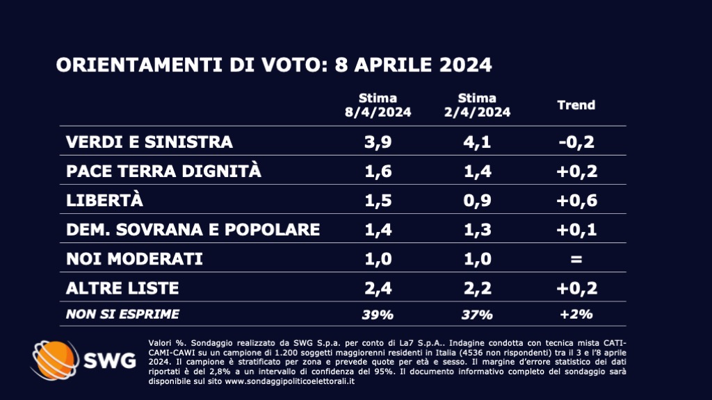 Sondaggio Swg 8 aprile - seconda parte