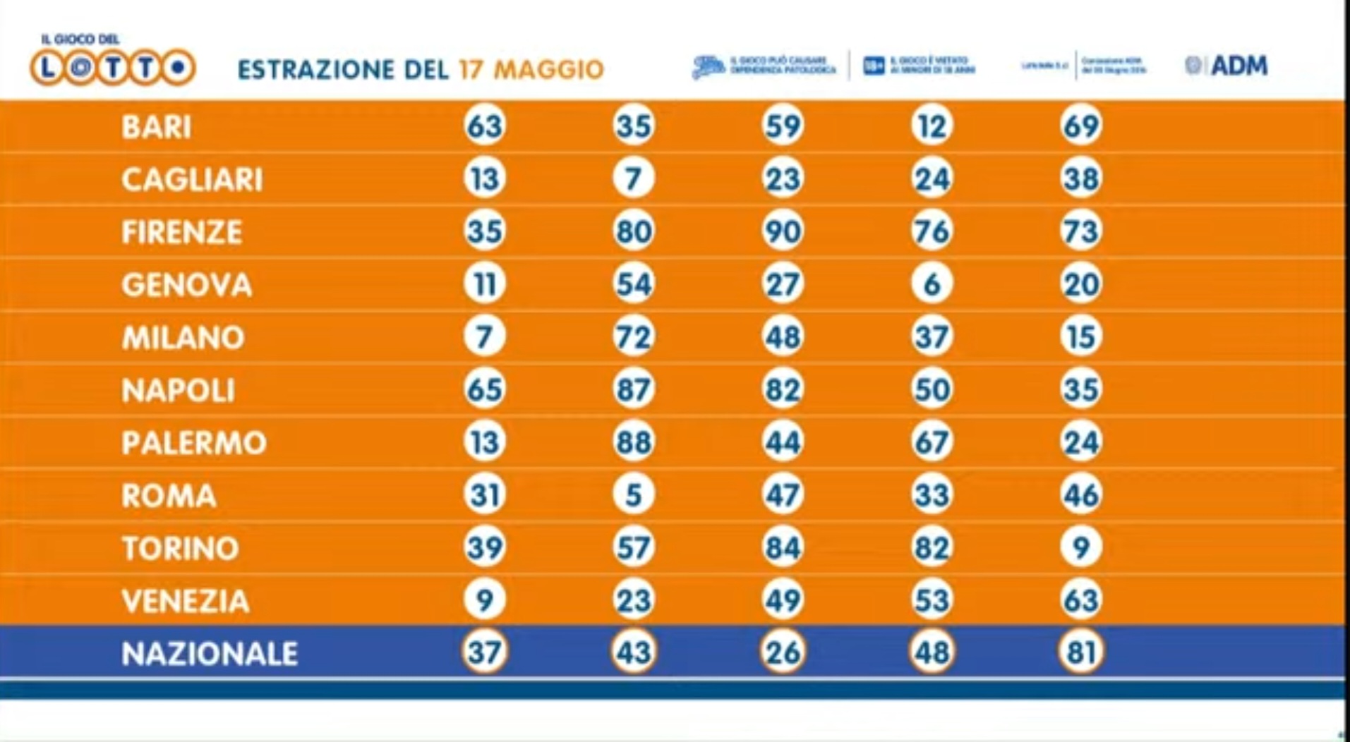 Le estrazioni del 17 maggio