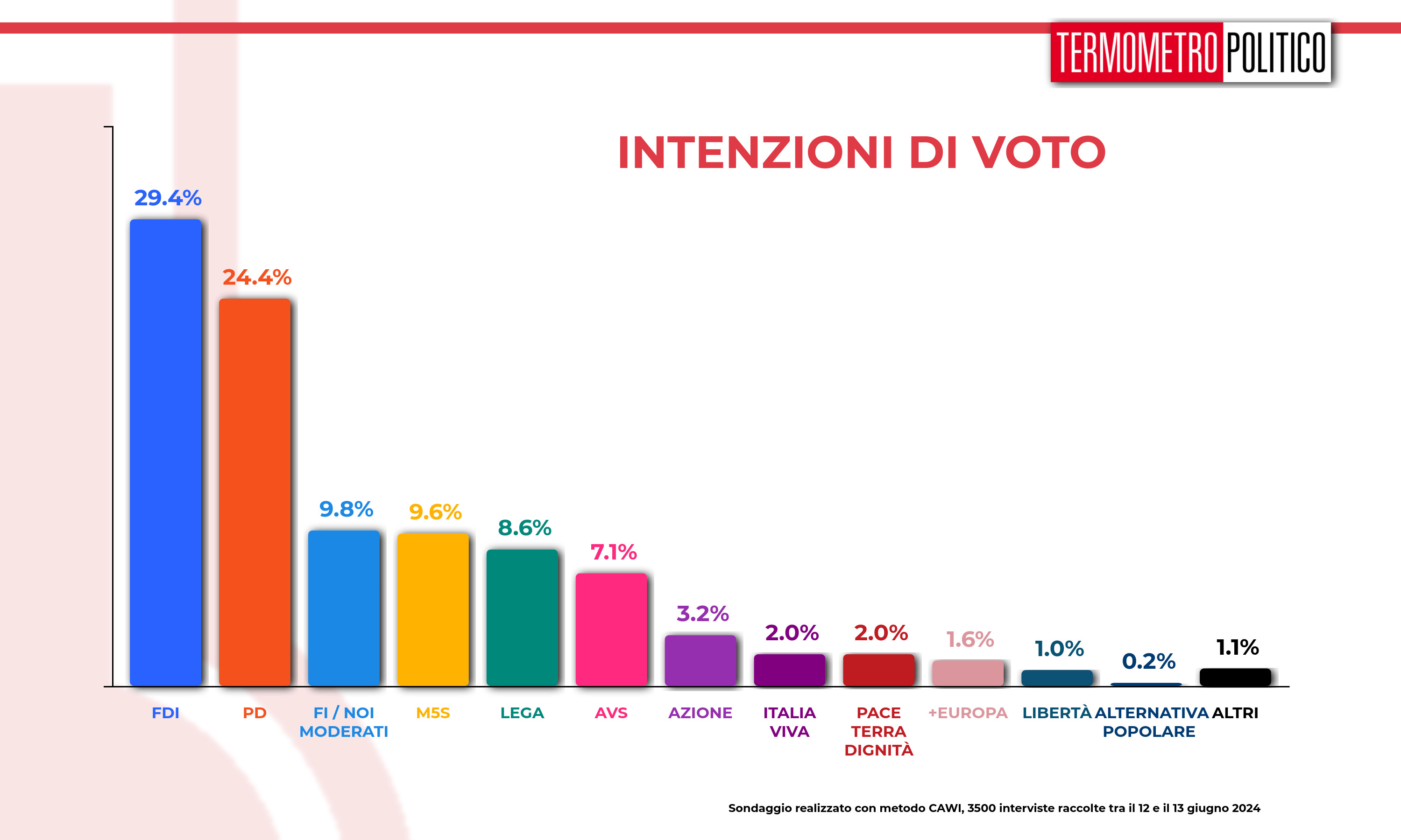 Sondaggio politico Termometro Politico