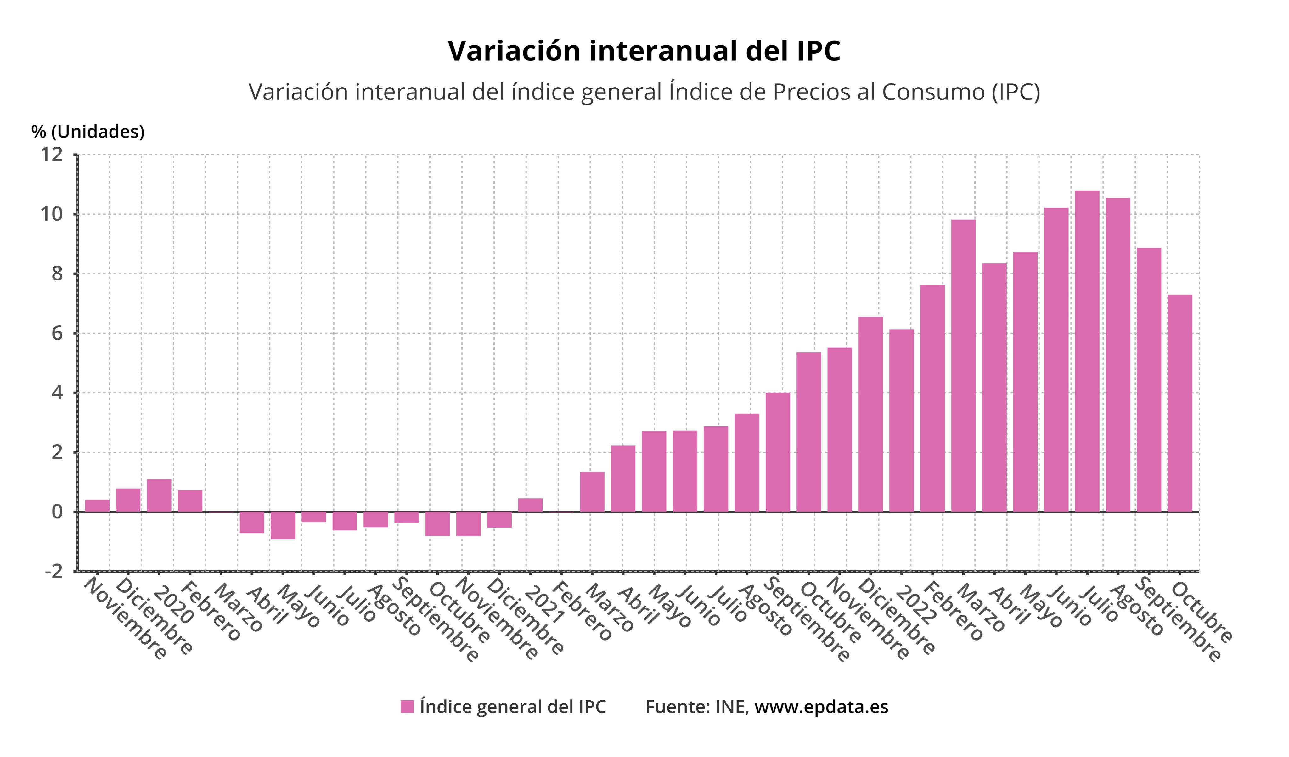 Andamento mensile del tasso di inflazione della Spagna su base annua Andamento mensile del tasso di inflazione della Spagna su base annua