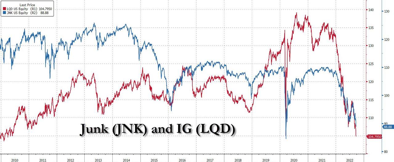 Andamento correlato delle valutazioni di junk bond e investment grade Usa Andamento correlato delle valutazioni di junk bond e investment grade Usa