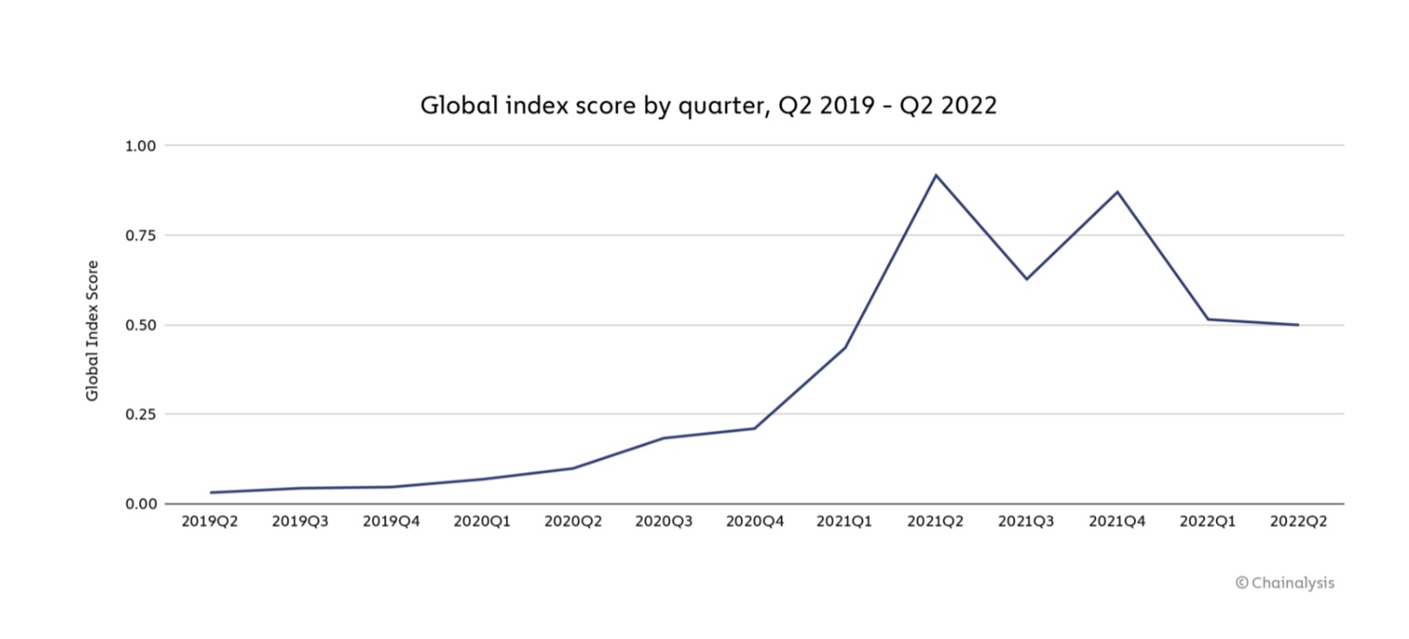 Global Crypto Adoption