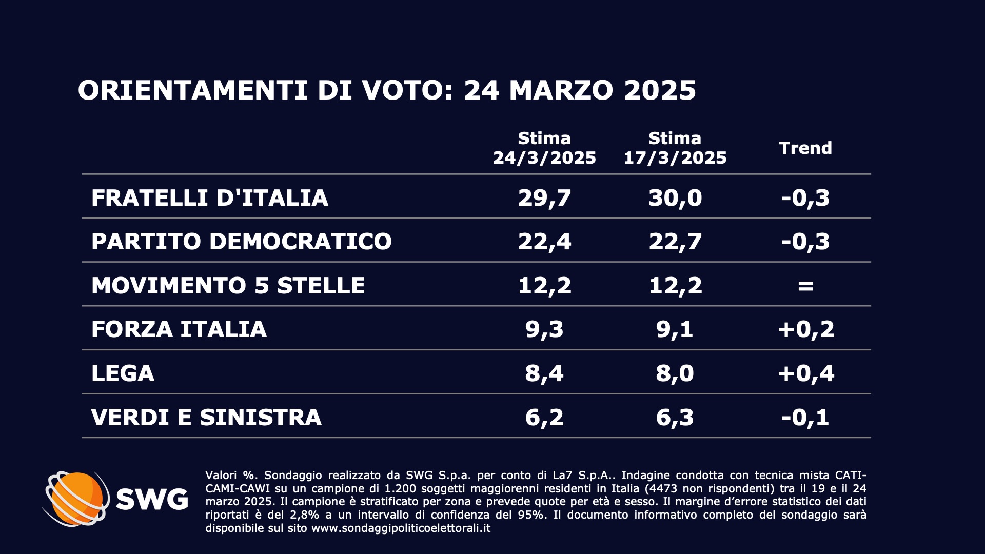 Sondaggio Swg 24 marzo - prima parte