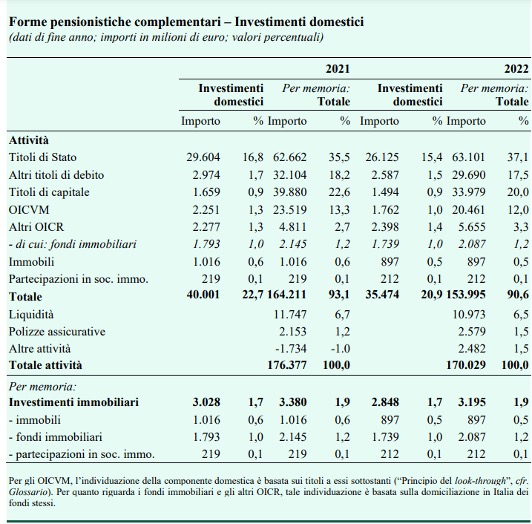 Forme pensionistiche complementari - Investimenti domesticci