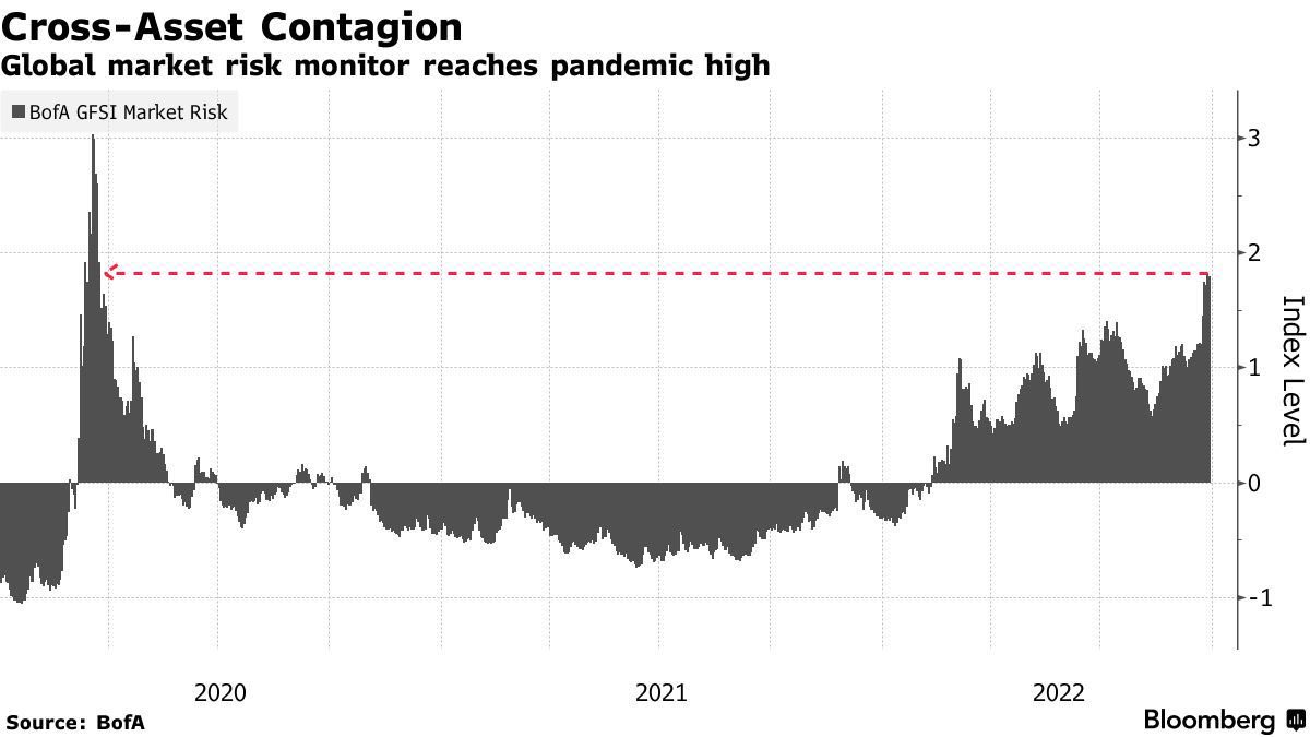 Andamento dell'indice di market risk globale di Bank of America