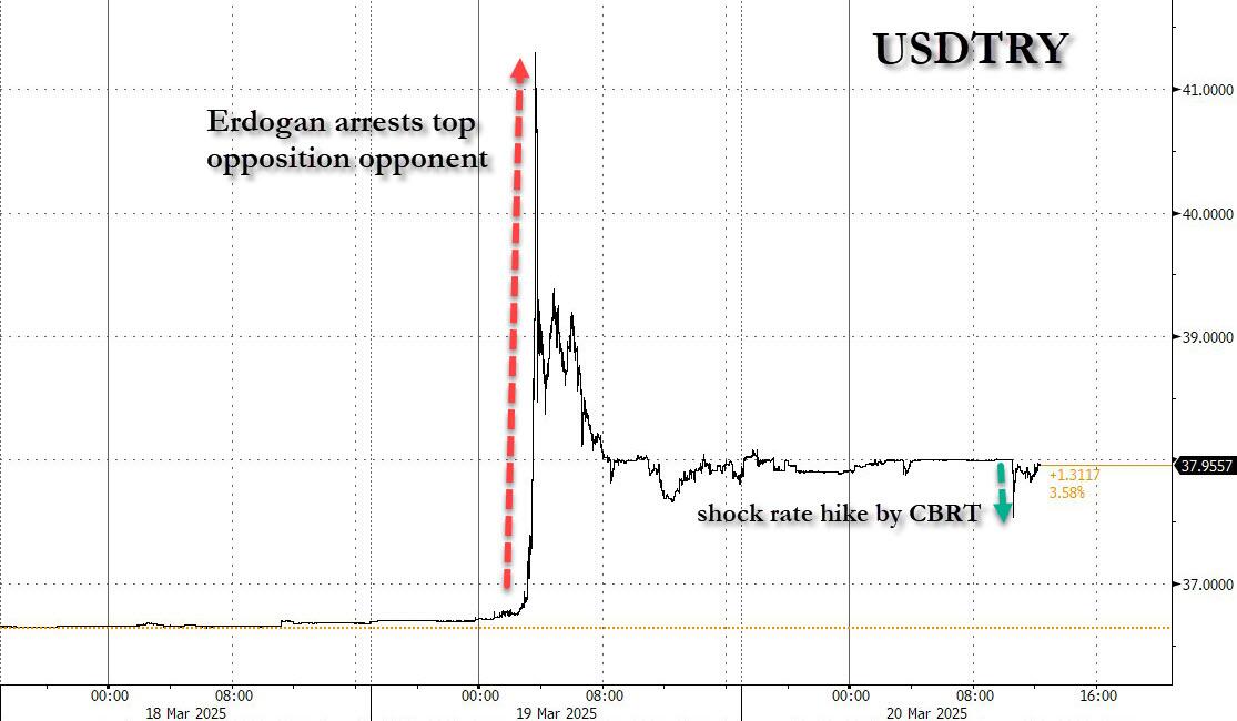 L'effetto dell'improvviso rialzo dei tassi da parte della Banca centrale della Turchia sul cambio dollaro-lira turca
