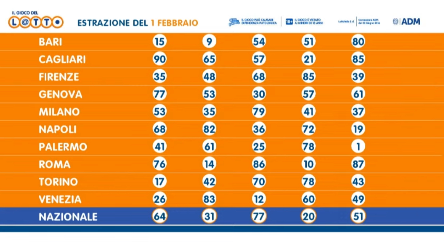 Lotto 1° febbraio 2024