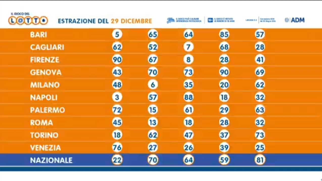 Le estrazioni del Lotto di oggi