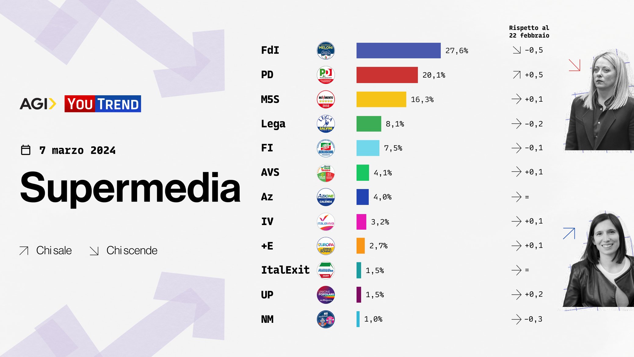 Supermedia sondaggi YouTrend 7 marzo