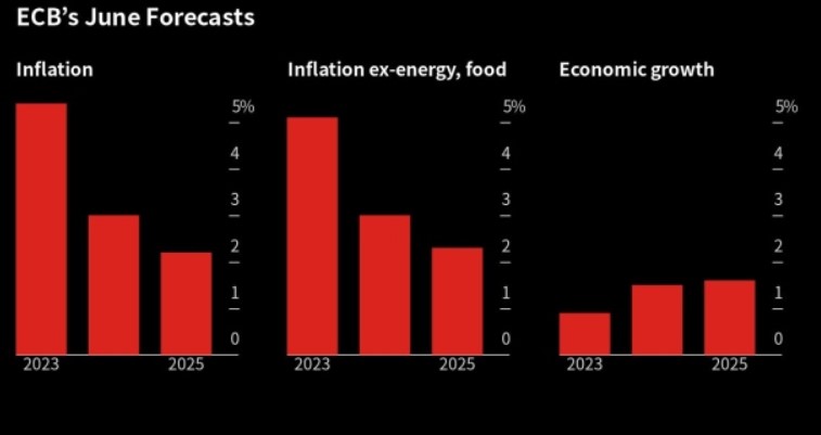 Previsioni economiche Bce di giugno 2023