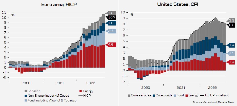 Comparazione delle componenti del tasso di inflazione di USA e UE