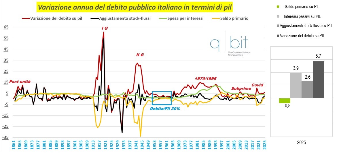 Variazione annua del debito pubblico italiano