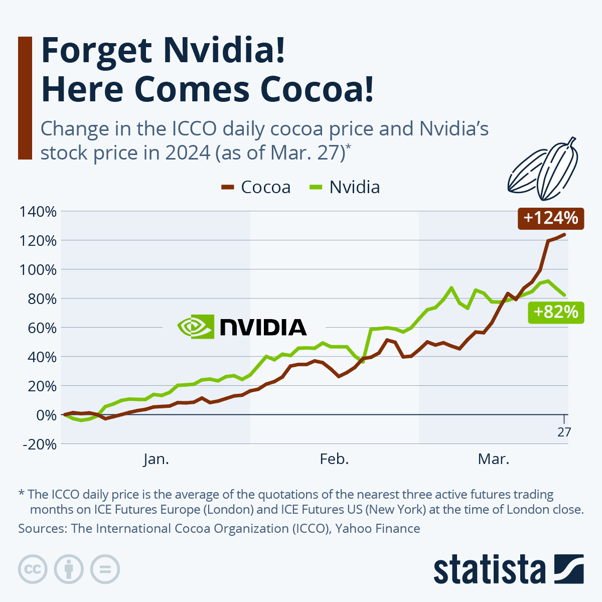 Cacao vs Nvidia