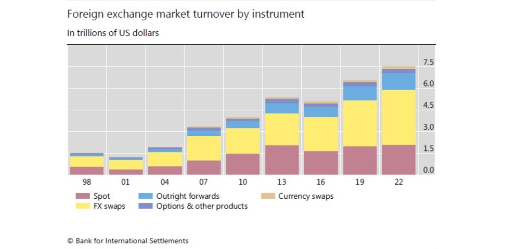 Andamento di controvalore del mercato foreign exchange globale