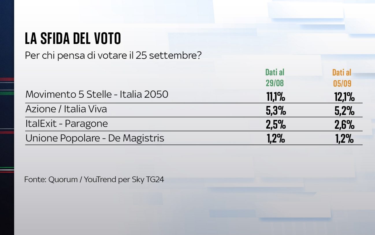 Sondaggio Quorum/Youtrend 5 settembre