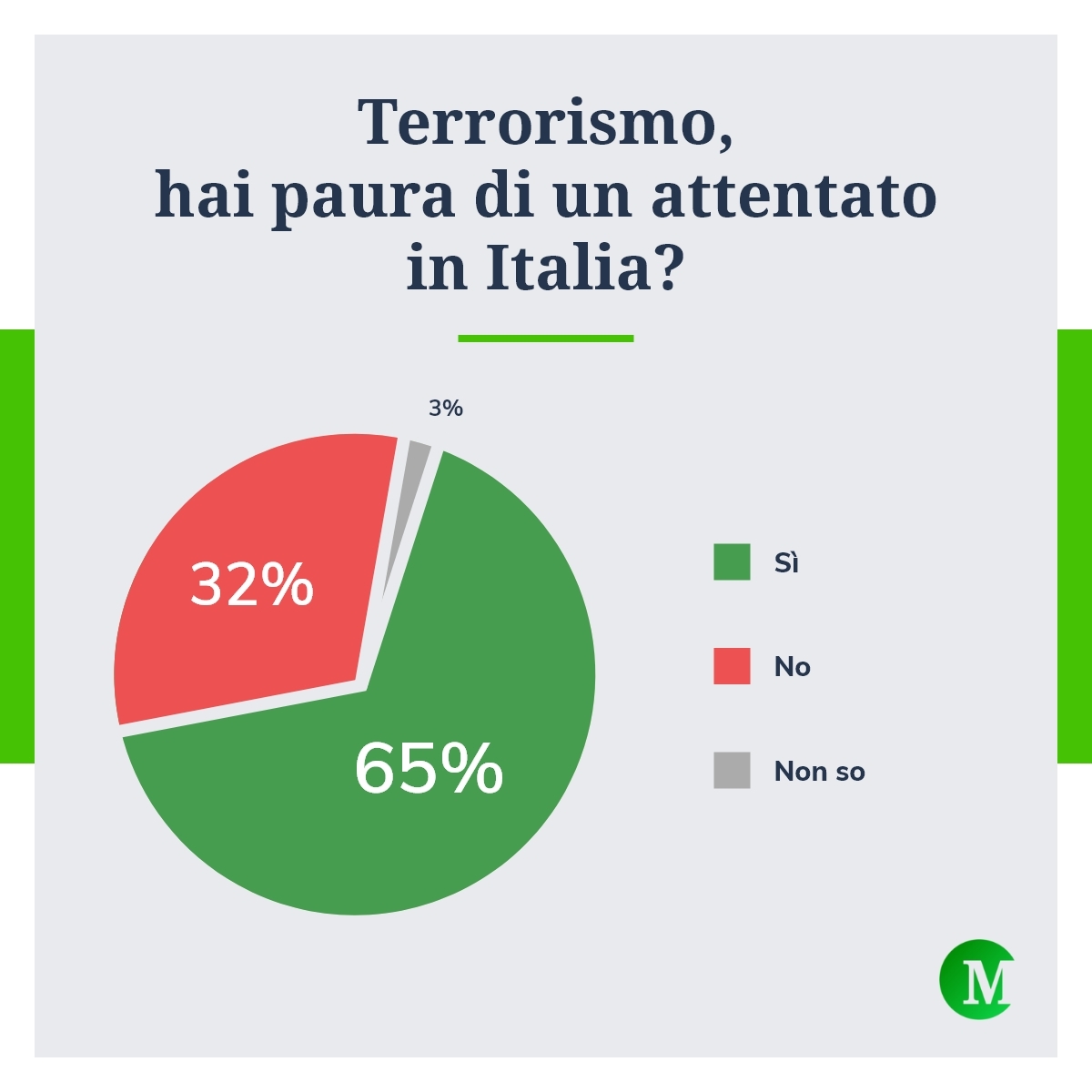 Terrorismo, paura attentati in Italia