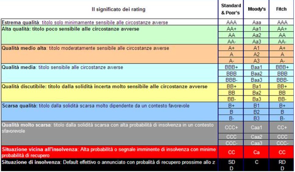Grafico lettura raiting