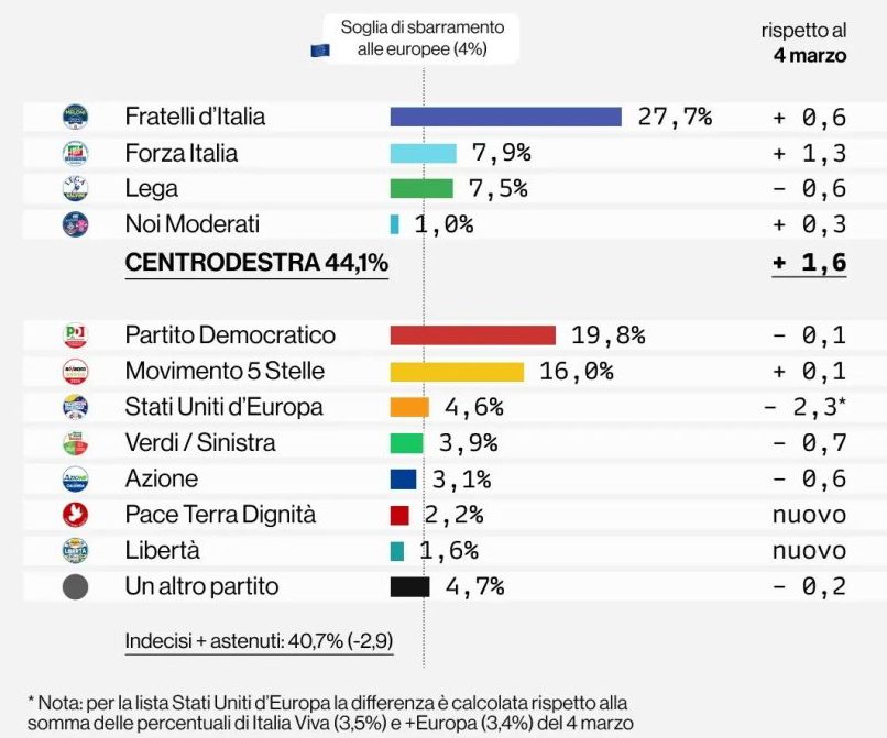 Sondaggio elettorale 8 aprile
