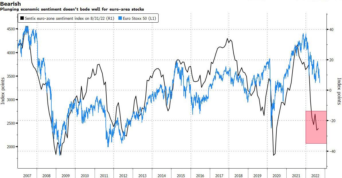 Andamento correlato fra sentiment dell'eurozona e indice Euro Stoxx 50