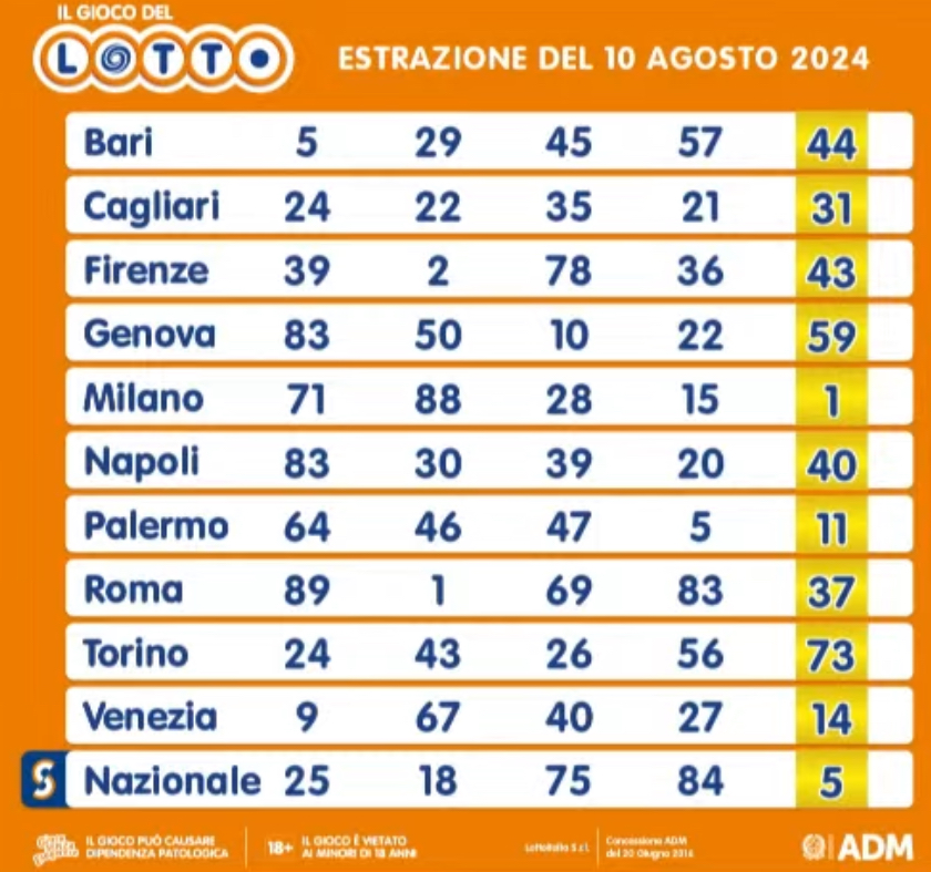 Gioco del Lotto del 10 agosto