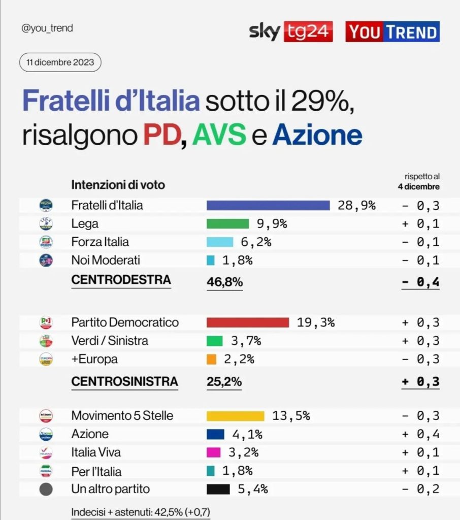 Sondaggio Quorum per Sky Tg24