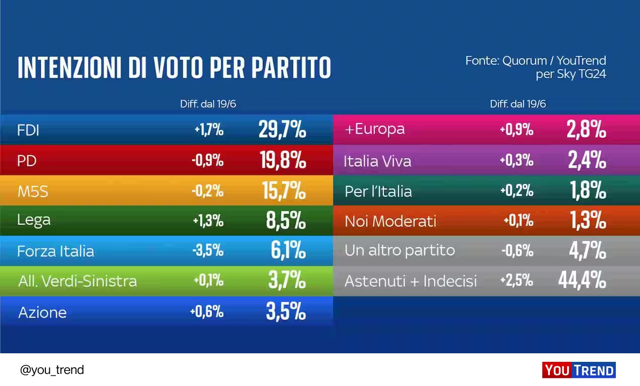 Sondaggio 10 luglio