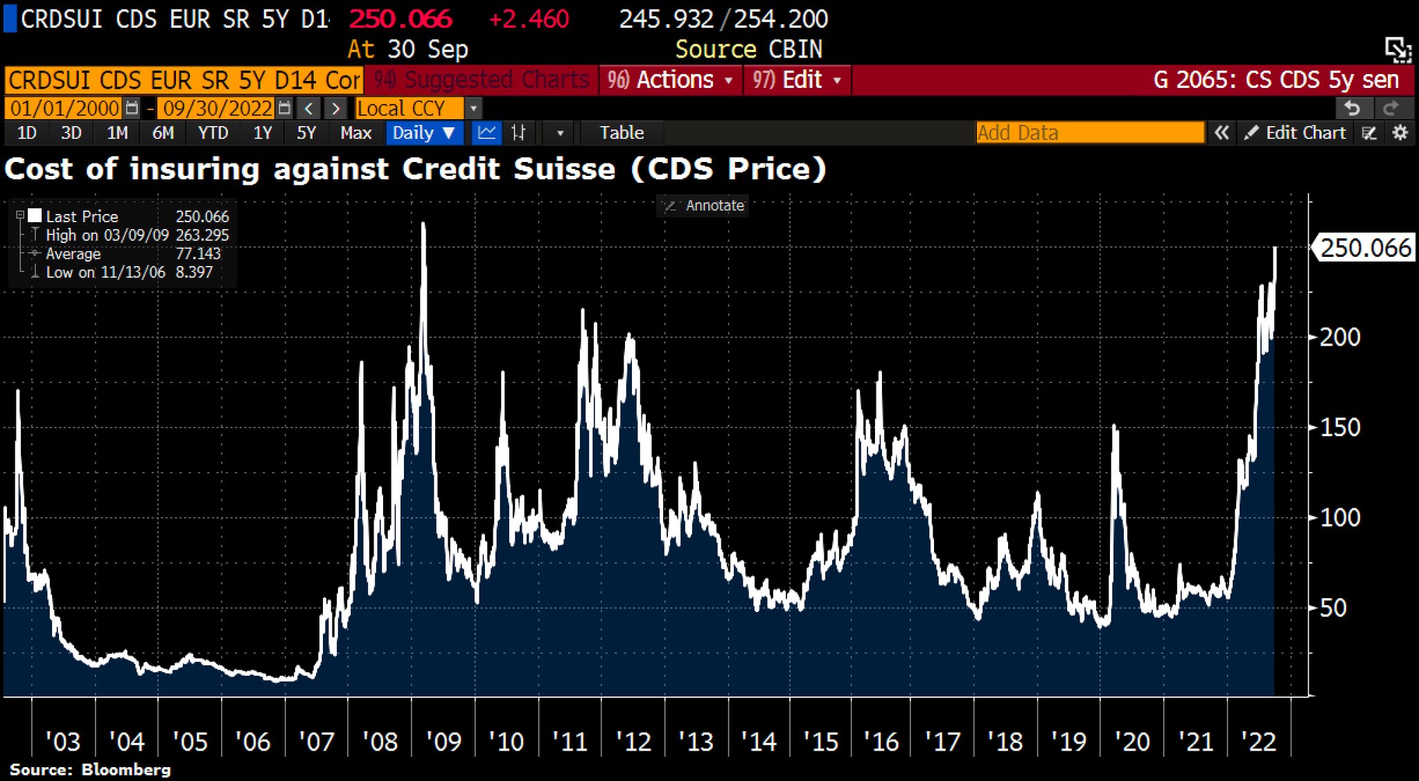 Andamento del credit default swap di Credit Suisse