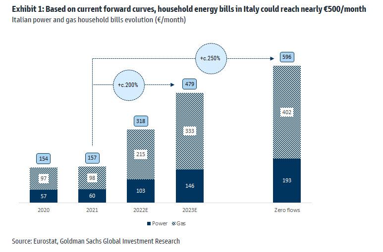 Evoluzione dei costi mensili per l'energia in Italia in base alla curva attuale