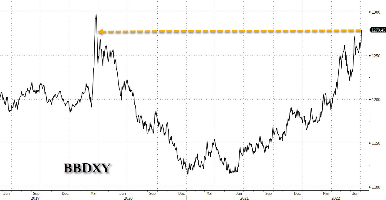 Andamento del Dollar Spot Index di Bloomberg