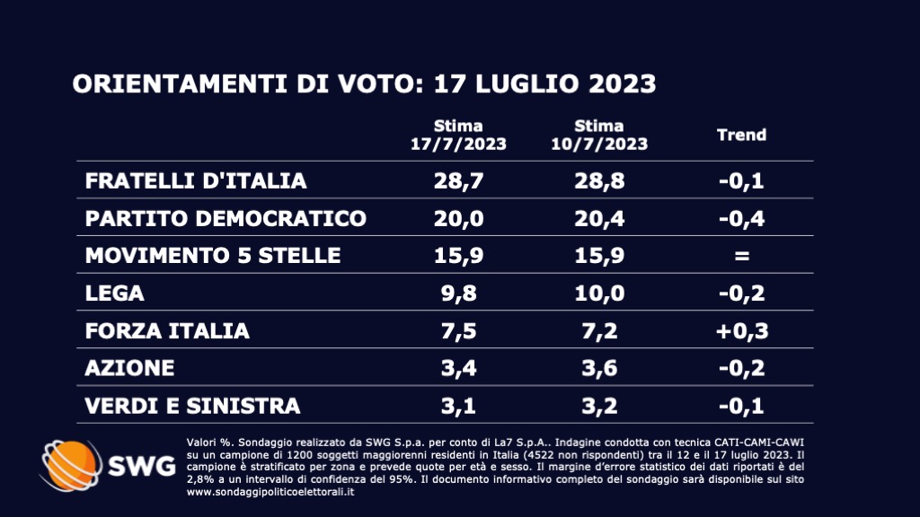 Sondaggio Swg 17 luglio - prima parte