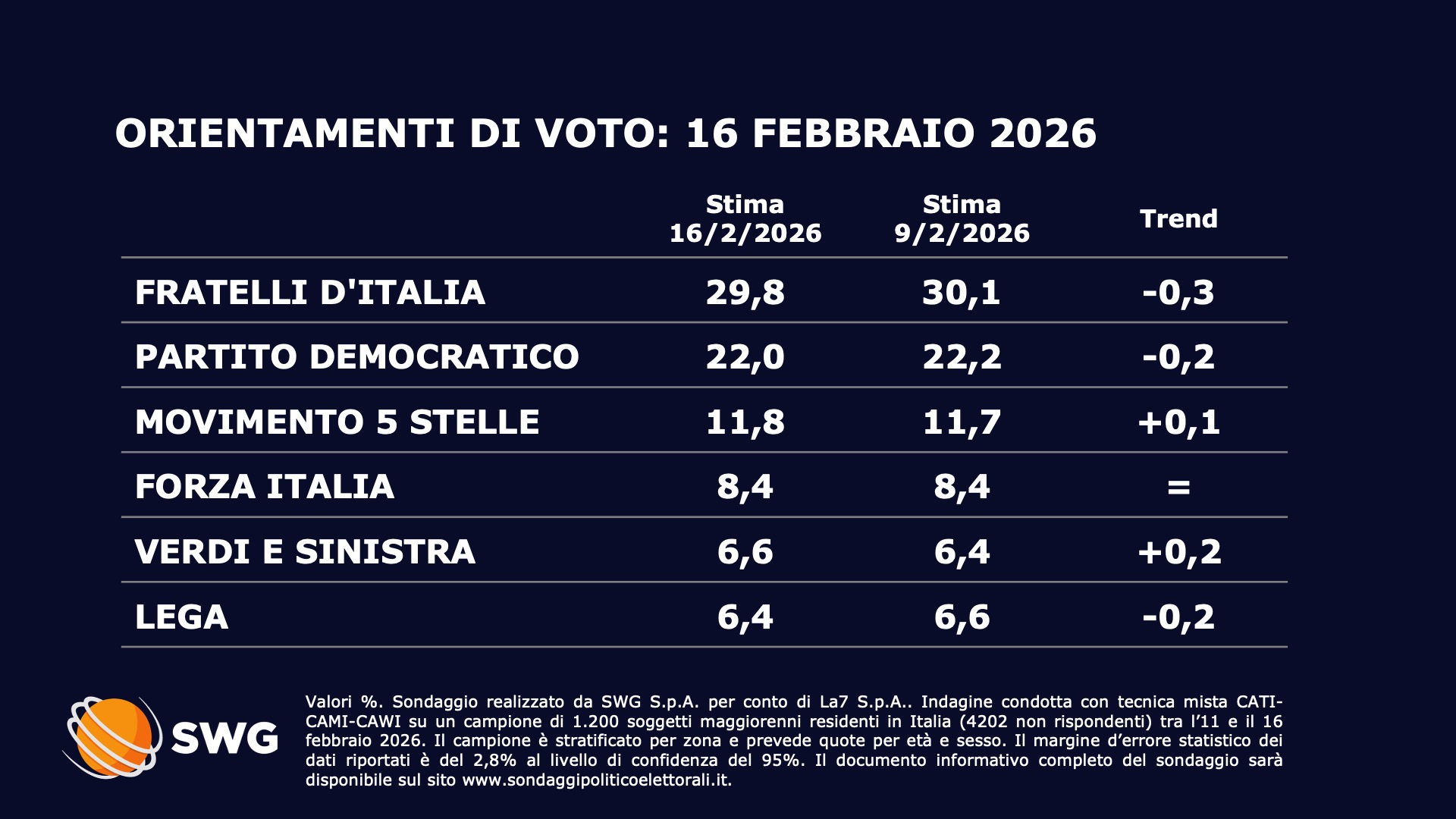 Sondaggi politici del 16 febbraio