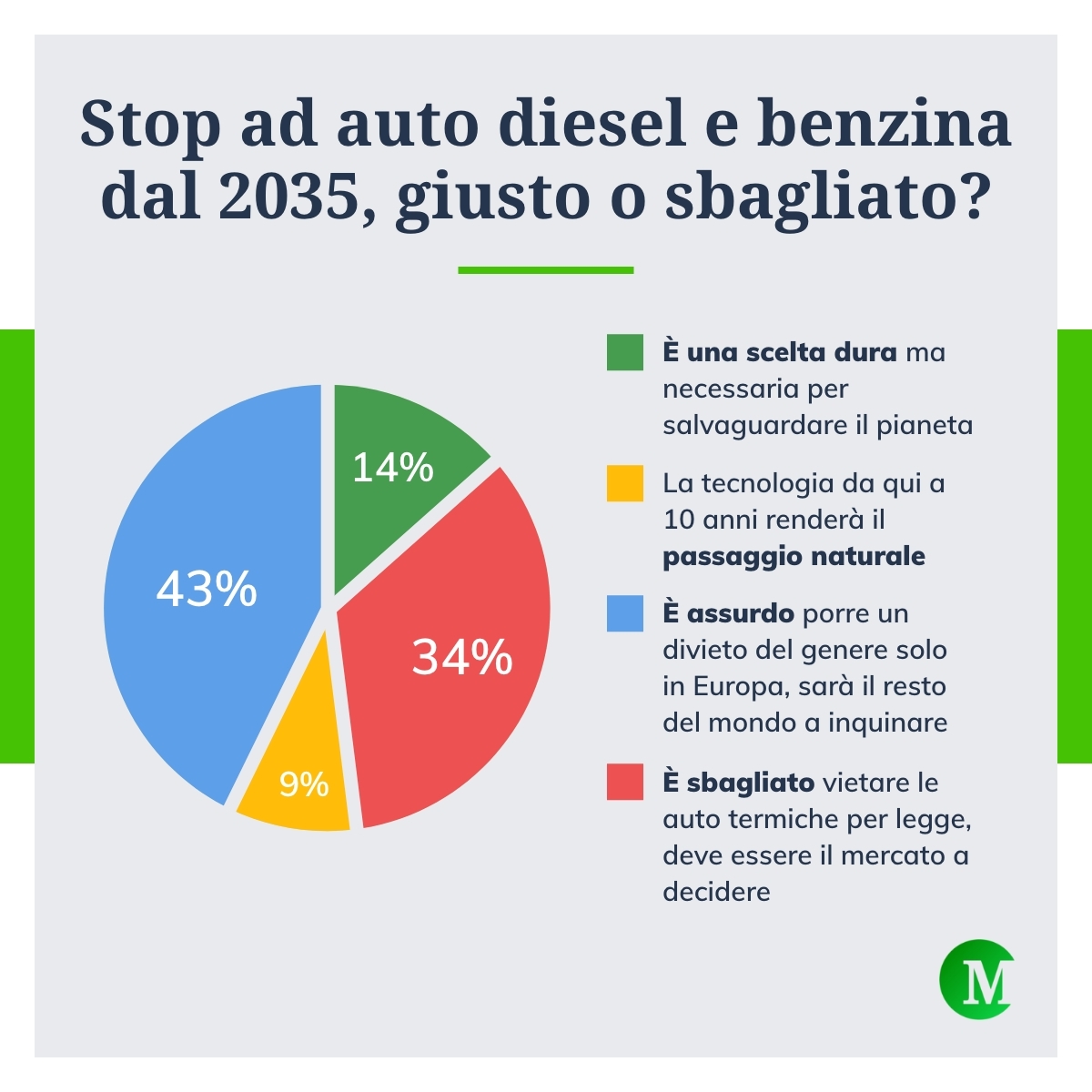 Stop auto benzina diesel 2035