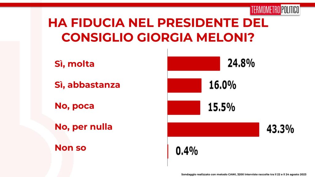 Sondaggio Termometro Politico Fiducia in Giorgia Meloni