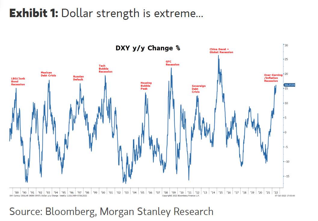 Andamento storico del Dollar Index in variazione su base annua
