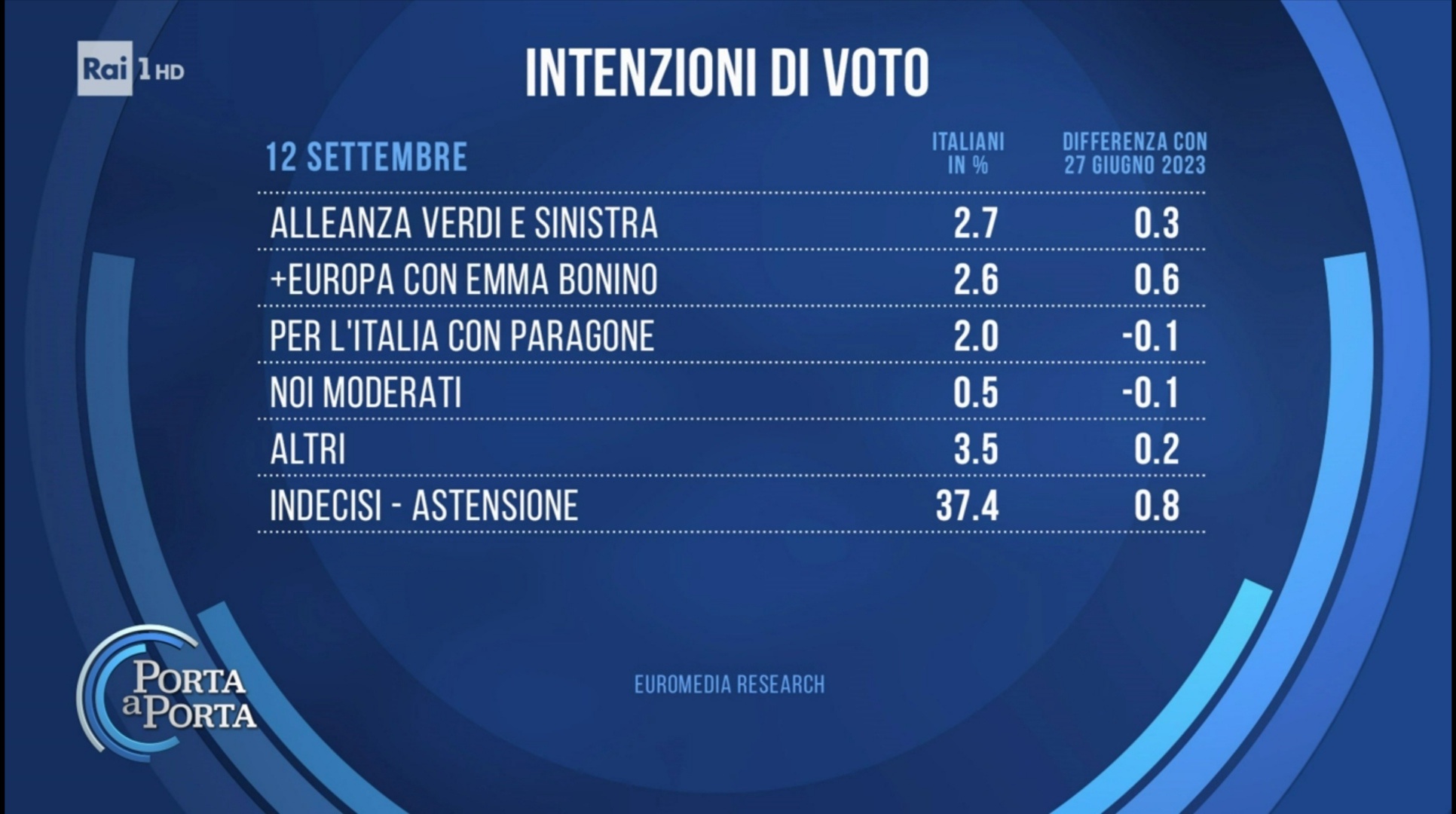 Sondaggio Euromedia Research 12 settembre - seconda parte