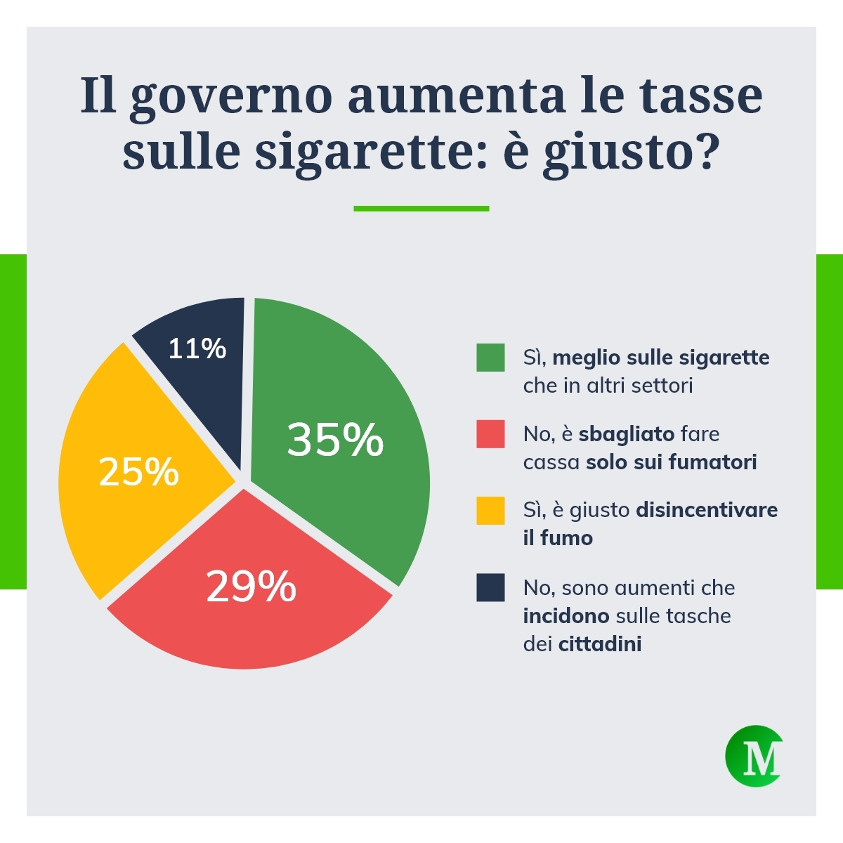 Aumento delle tasse sulle sigarette