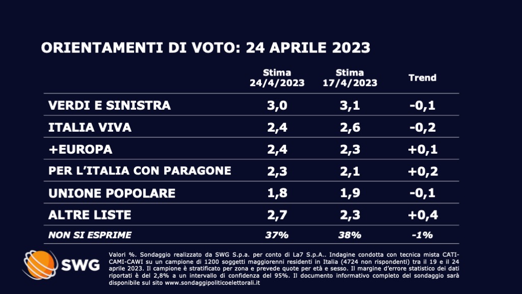 Sondaggio Swg 24 aprile - seconda parte