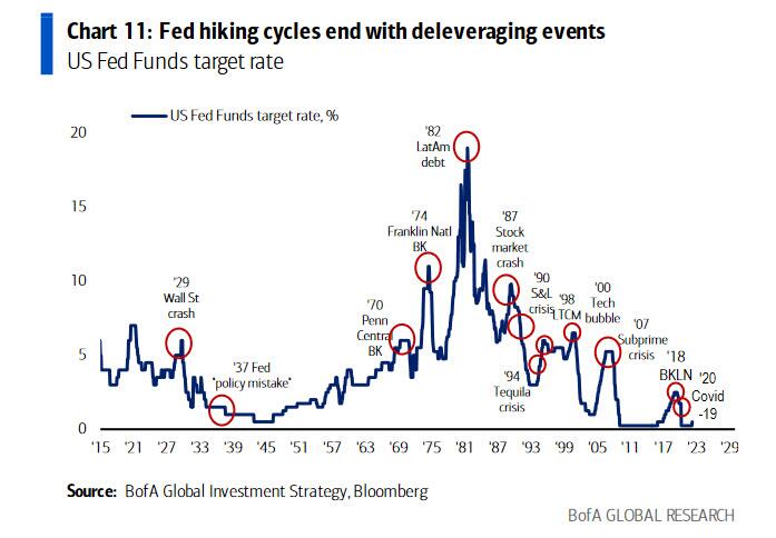 Correlazione storica fra ciclo rialzista della Fed ed eventi di credito globali