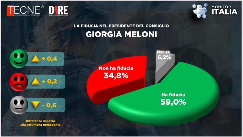 Sondaggio Tecné