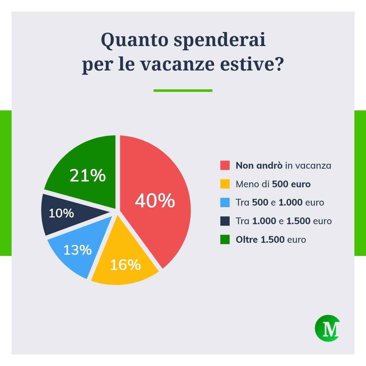 Quanto spenderai per le vacanze estive?