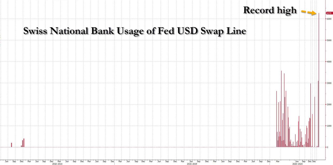 Controvalori delle linee di credito ottenuto dalla SNB denominate in dollari