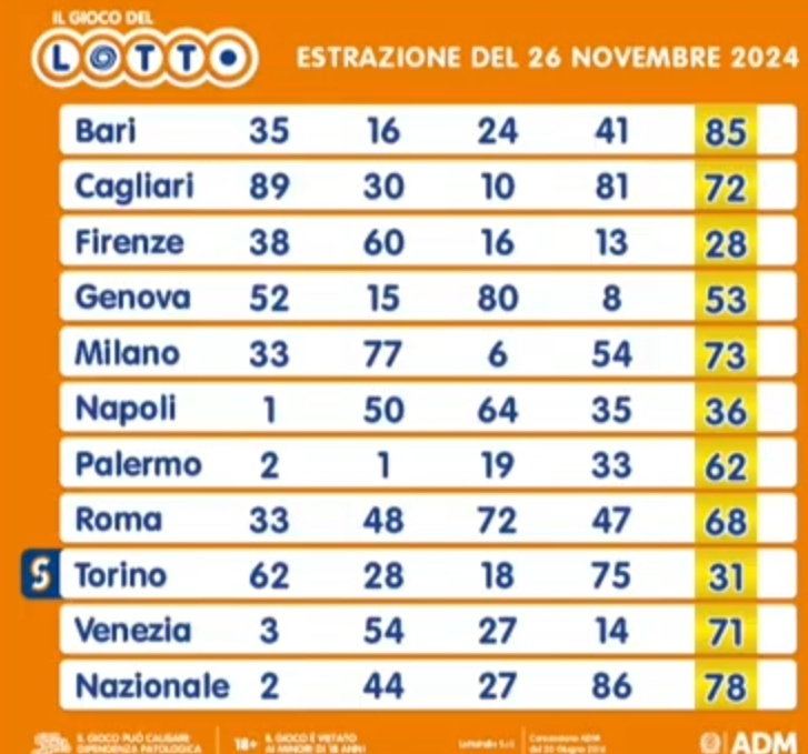 Il Lotto di oggi