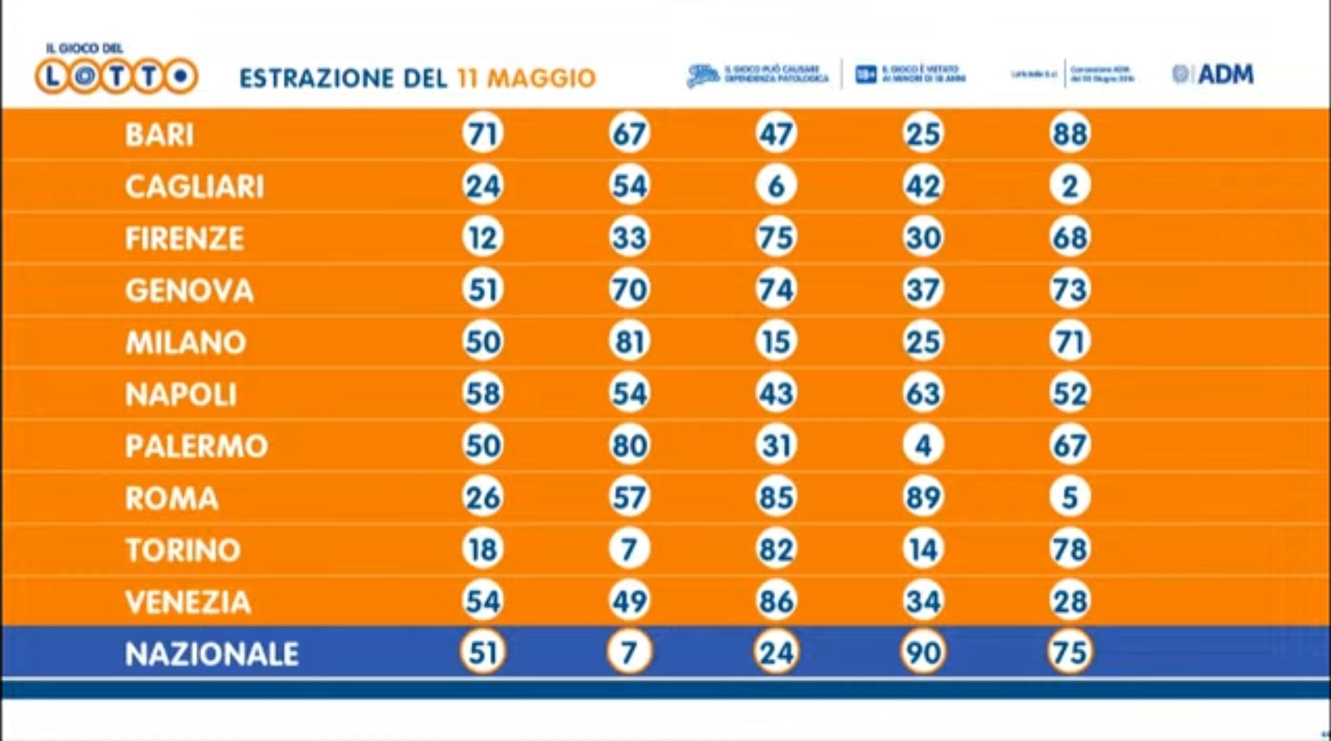 Il Lotto di sabato 11 maggio
