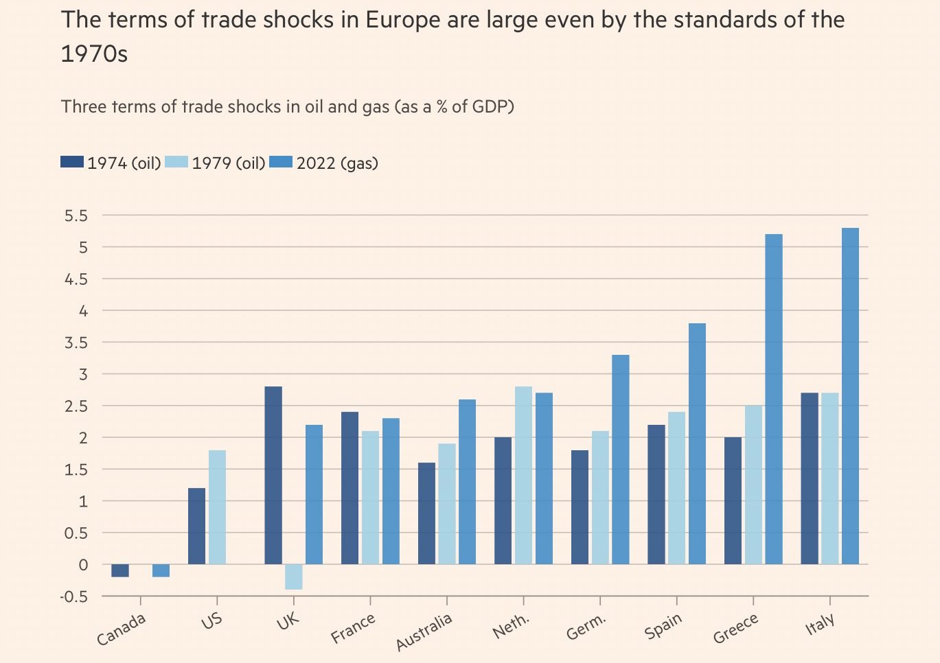 Impatto sul Pil dei vari Paesi legato alle tre crisi energetiche (1974, 1979 e 2022)
