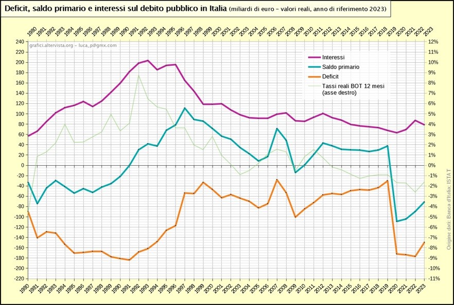 Deficit, saldo primario e interessi sul debito pubblico in Italia