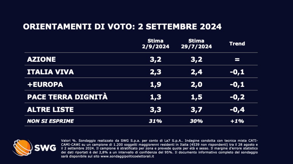 Sondaggio Swg 2 settembre - seconda parte