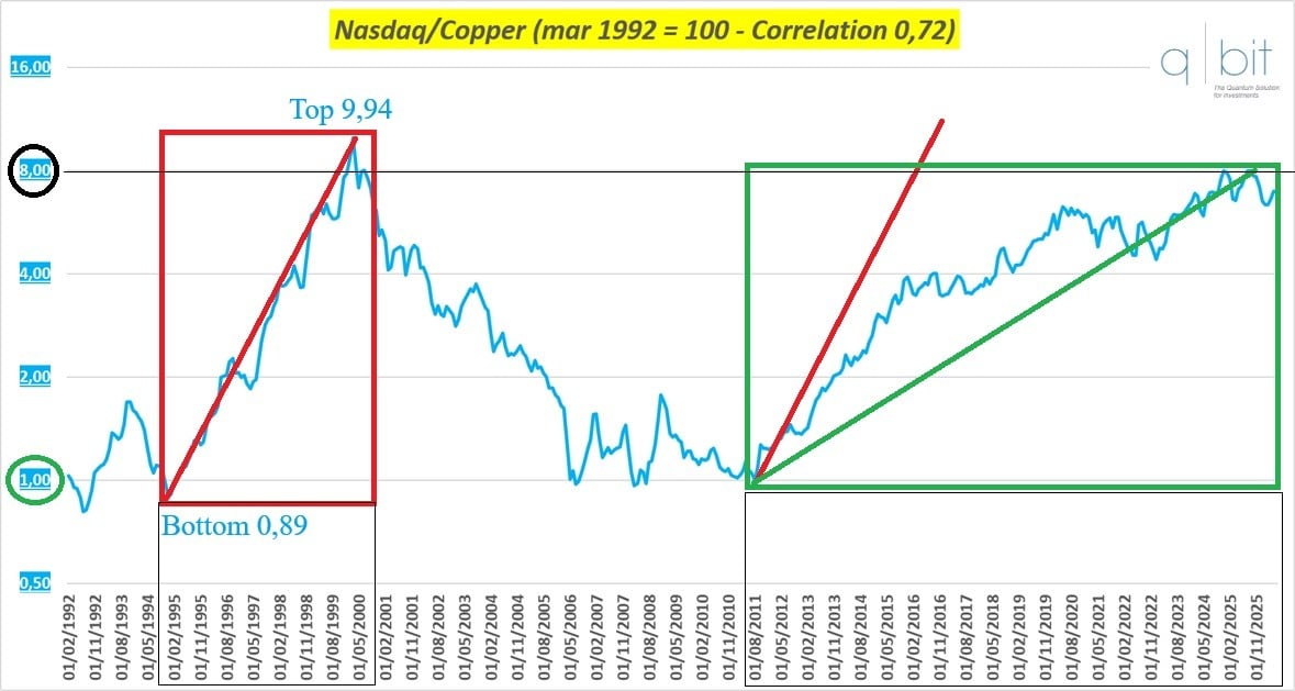 Rapporto Nasdaq/Rame